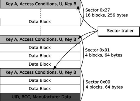 mifare classic 1kb iso card|mifare classic 1k memory map.